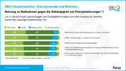 DBU-Umweltmonitor „Energiewende und Wohnen“:  Meinung zu Maßnahmen gegen die Abhängigkeit von Energielieferungen [Grafik]
