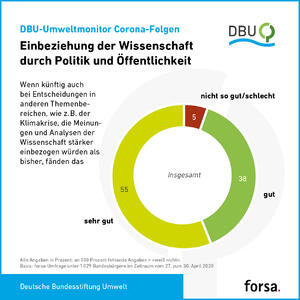 DBU-Umweltmonitor Corona-Folgen (Grafiken)