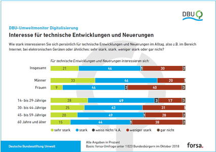 DBU-Umweltmonitor Digitalisierung - Grafiken