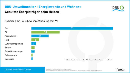DBU-Umweltmonitor „Energiewende und Wohnen“: Genutzte Energieträger beim Heizen [Grafik]