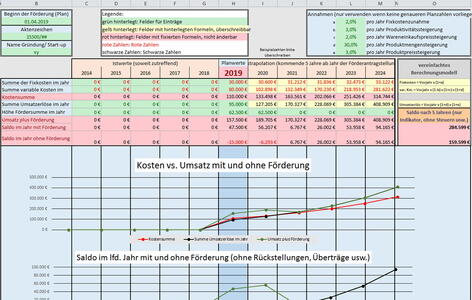 Graphische Darstellung der Wirtschaftlichkeit [für das Green Start-up-Sonderprogramm der Deutschen Bundesstiftung Umwelt (DBU) mit dem Schwerpunkt Digitalisierung]