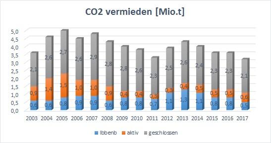 CO2-Vermeidung durch Grubengasnutzung © C. Backhaus