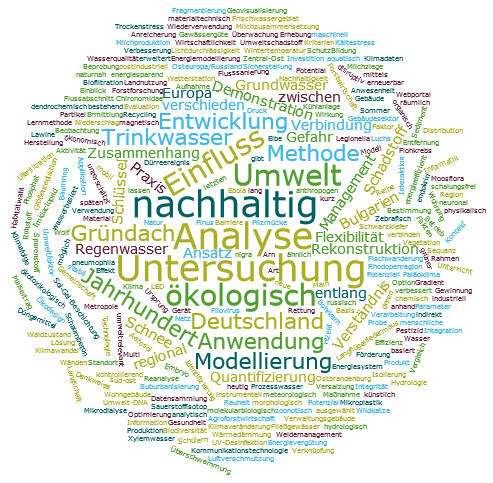 Word Cloud MOE Ukraine © Deutsche Bundesstiftung Umwelt
