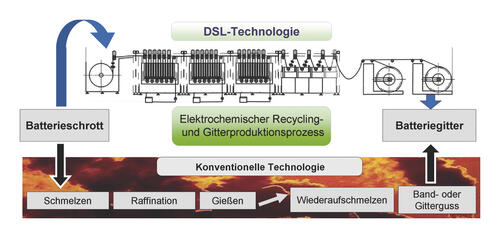 DSL-Technologie 
