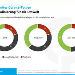 DBU-Umweltmonitor Digitalisierung © Deutsche Bundesstiftung Umwelt