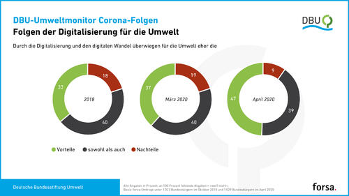 DBU-Umweltmonitor Digitalisierung © Deutsche Bundesstiftung Umwelt