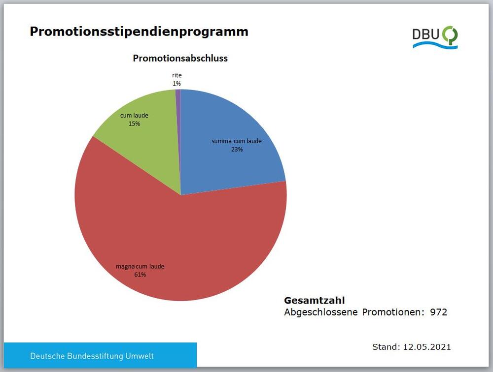 Abgeschlossene Promotionen im Promotionsstipendienprogramm  © DBU
