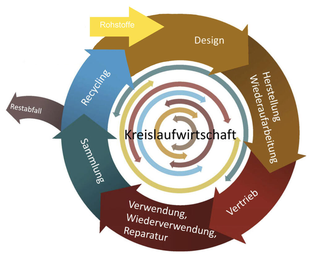 Phasen der Kreislaufwirtschaft © Deutsche Bundesstiftung Umwelt in Anlehnung an Europäische Kommission