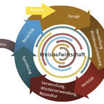 Phasen der Kreislaufwirtschaft © Deutsche Bundesstiftung Umwelt in Anlehnung an Europäische Kommission