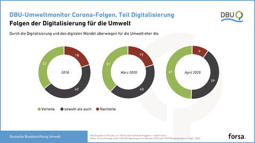 Folgen der Digitalisierung für die Umwelt © Deutsche Bundesstiftung Umwelt und forsa