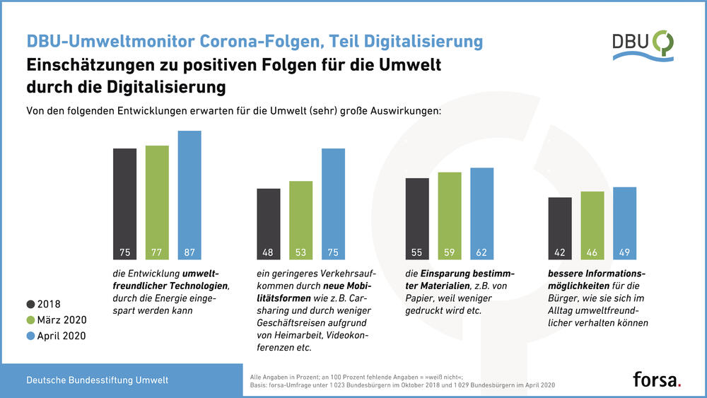 Einschätzungen zu positiven Folgen für die Umwelt © Deutsche Bundesstiftung Umwelt und forsa