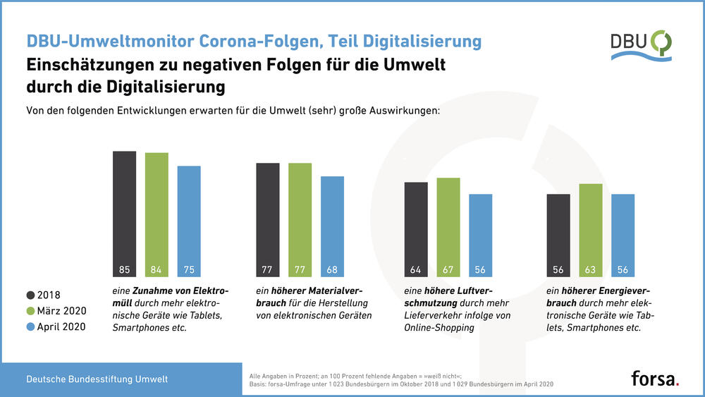 Einschätzungen zu negativen Folgen für die Umwelt © Deutsche Bundesstiftung Umwelt und forsa