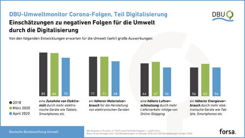 Einschätzungen zu negativen Folgen für die Umwelt © Deutsche Bundesstiftung Umwelt und forsa