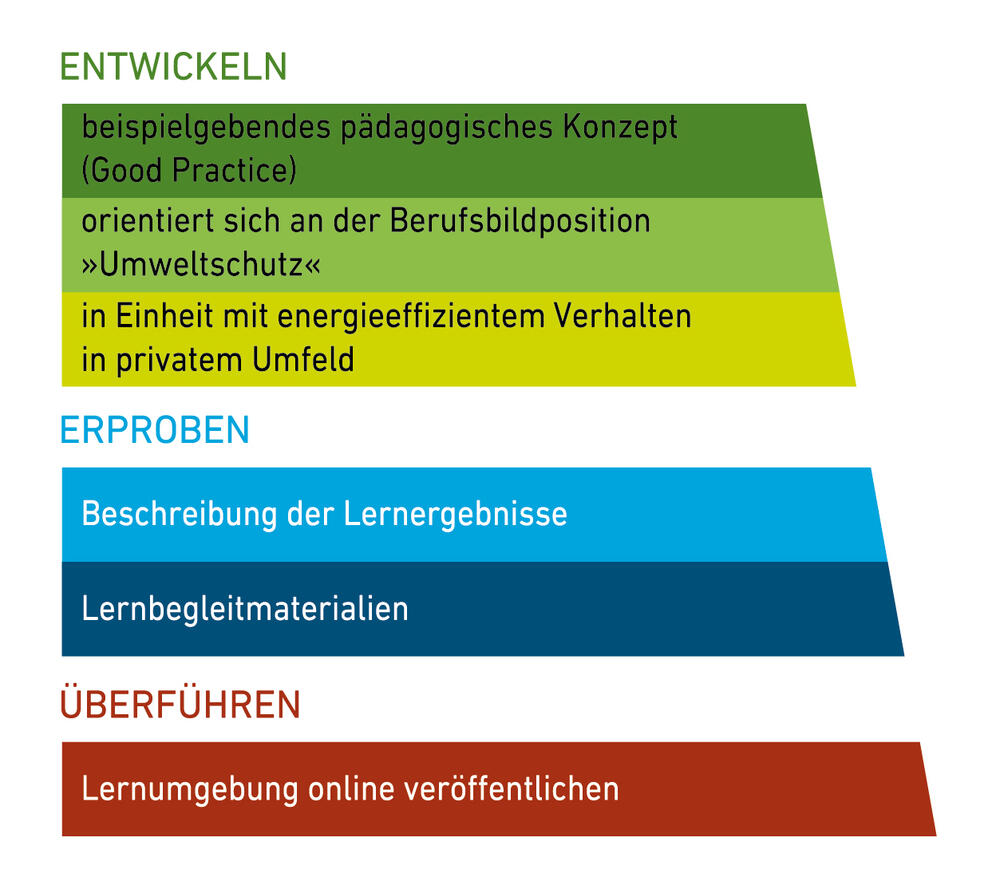 Schema der Ausbildung &copy; SBG