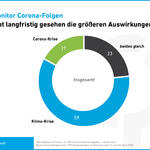 DBU Umweltmonitor - Klima-Krise © Deutsche Bundesstiftung Umwelt