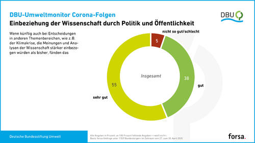ÄNDERN? - elp - Wissenschaft und Politik © DBU/forsa