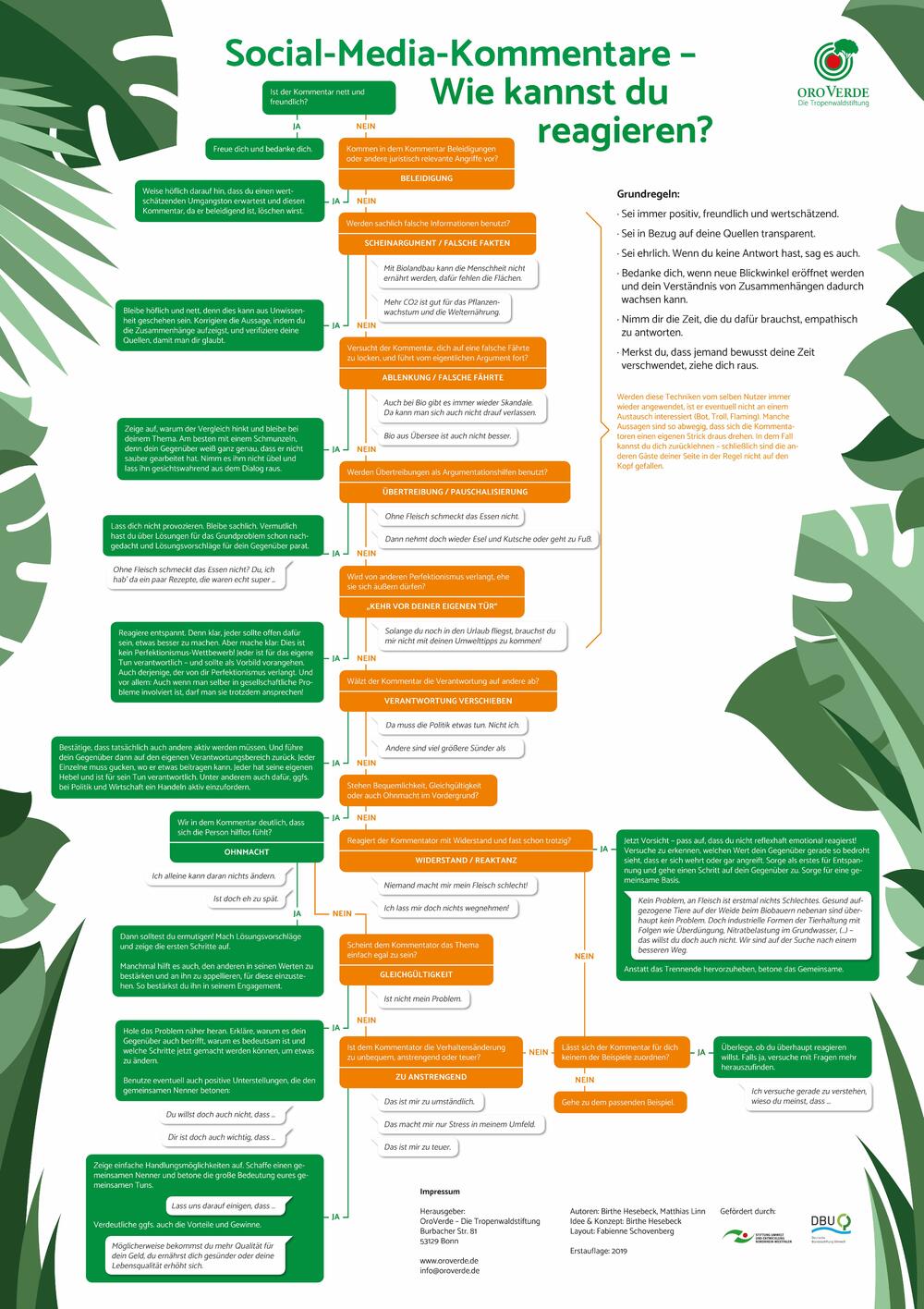 Wie geht man am besten mit Social-Media-Kommentaren um? Das Poster zum Projekt zeigt Lösungen.  © OroVerde
