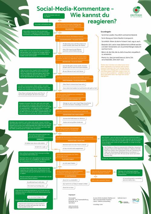 Wie geht man am besten mit Social-Media-Kommentaren um? Das Poster zum Projekt zeigt Lösungen.  © OroVerde
