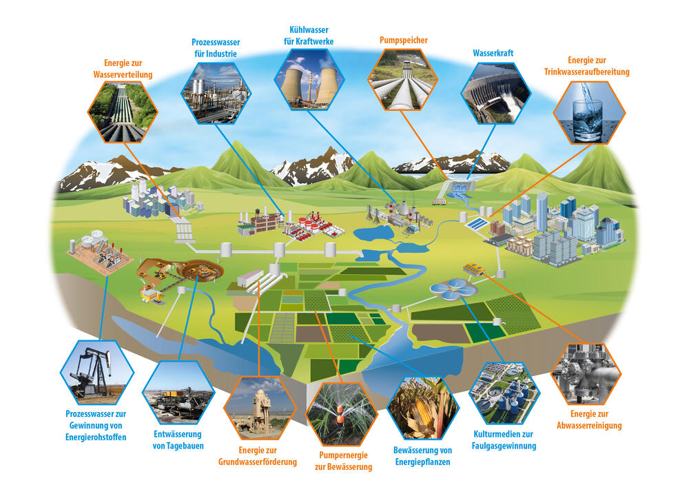 Schnittstellen der Wasserwirtschaft mit der Energiewirtschaft © Deutsche Bundesstiftung Umwelt