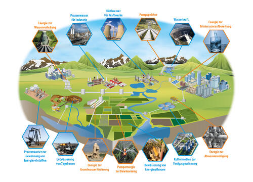Schnittstellen der Wasserwirtschaft mit der Energiewirtschaft © Deutsche Bundesstiftung Umwelt