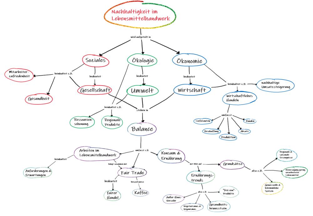 Grafik einer Wissenslandkarte  © FH Münster