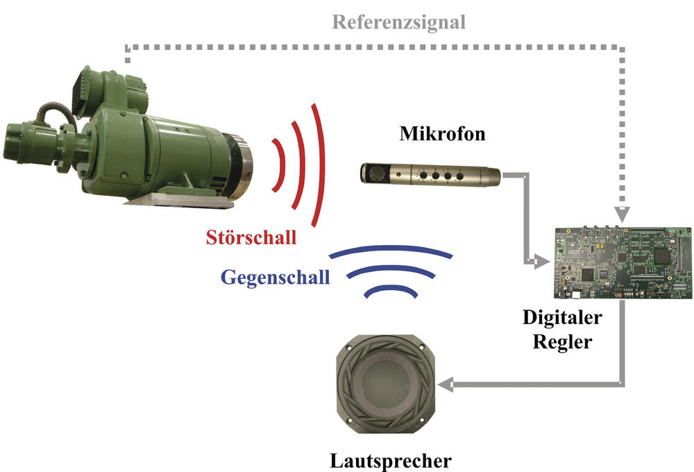 Schaltskizze eines ANC-Systems  