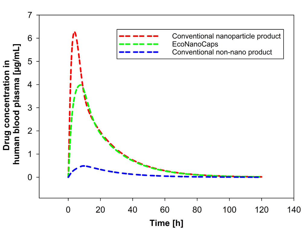 Konzentration EcoNanoCaps AZ 32725 © DBU-Projektpartner