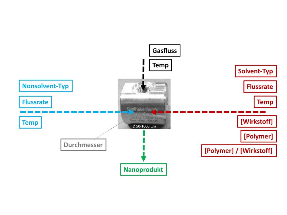 Schema Nanoprodukt AZ 32725 © DBU-Projektpartner