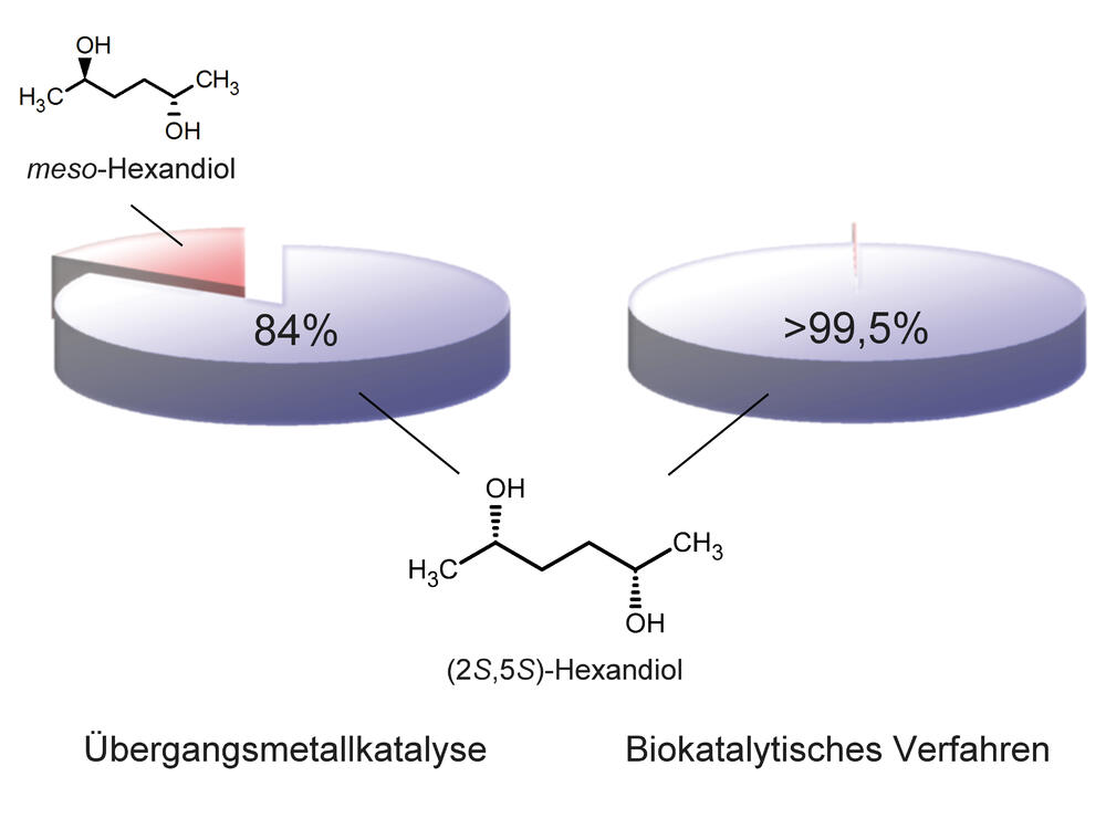 Biocatalytic synthesis of chiral building blocks 