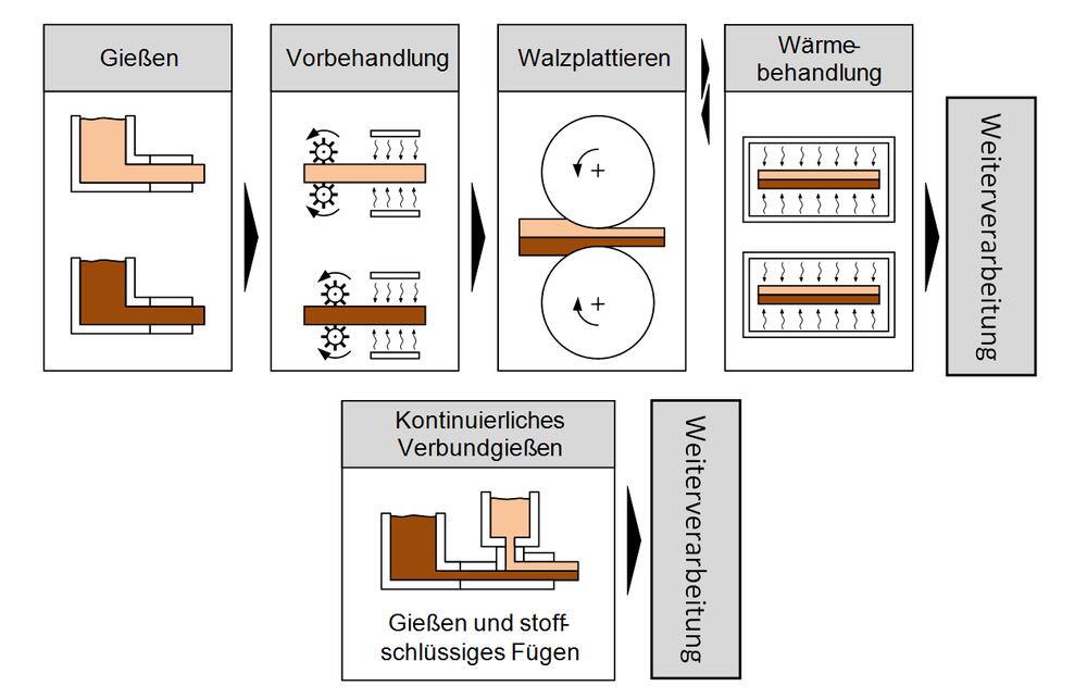 Herstellung von Verbundhalbzeugen mittels Walzplattieren (oben) und kontinuierlichem Verbundgießen (unten) (nach Nerl, C. J. 2014:) &copy; BÖGRA Technologie GmbH
