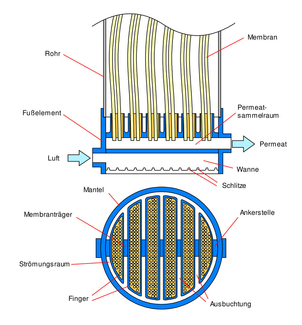 Prinzip des neuen Membranfilters &copy; DBU-Projektpartner