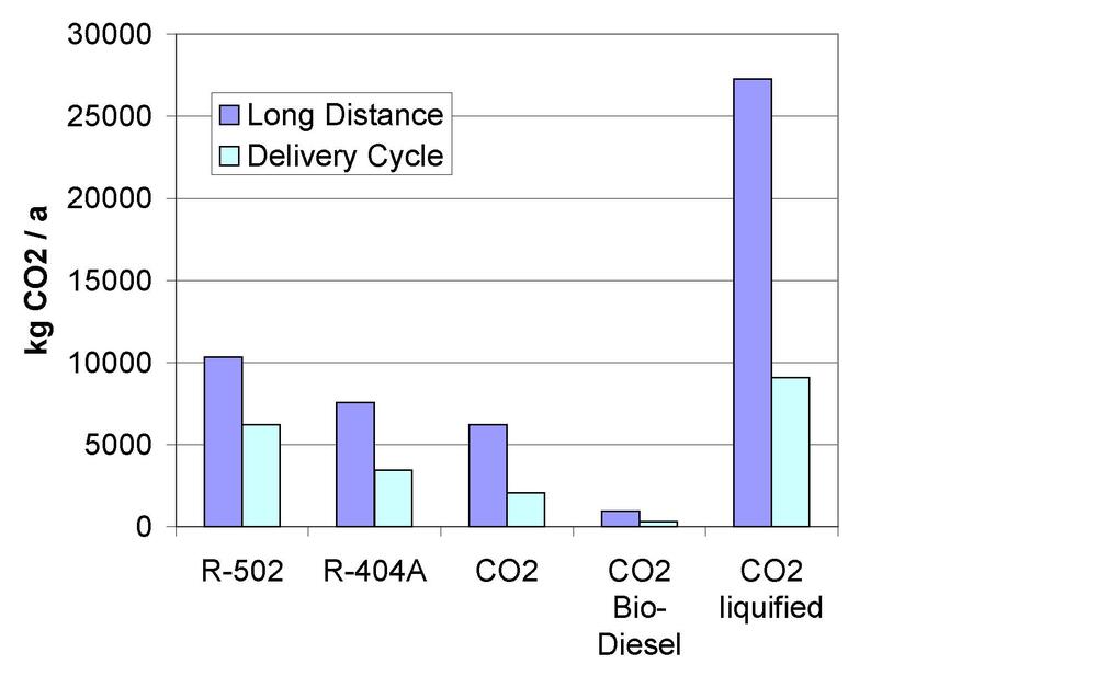 Entwicklung einer CO2-Transportkälteanlage 