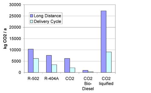 Entwicklung einer CO2-Transportkälteanlage 