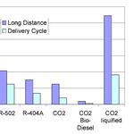 Entwicklung einer CO2-Transportkälteanlage 