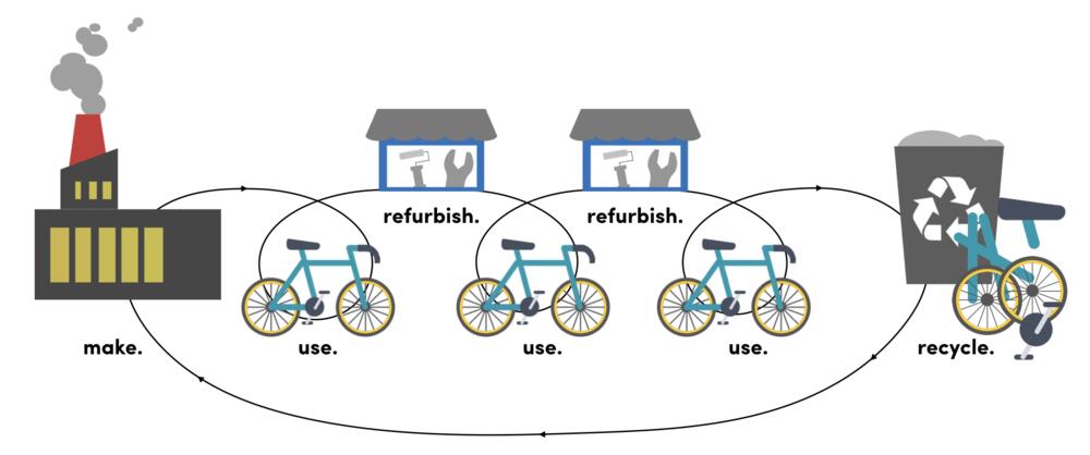 Denken und Handeln in Kreisläufen mit langen Nutzungsdauern © circuly GmbH