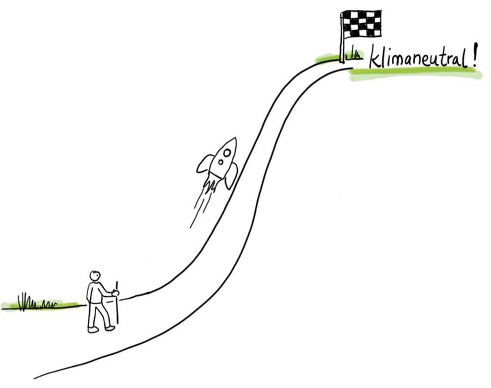 Pfad zur Klimaneutralität © Abb. Inga-Lill Kuhne