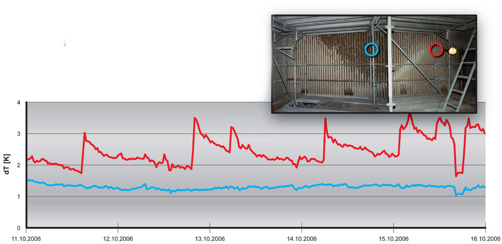 Effect of the on-line cleaning procedure 