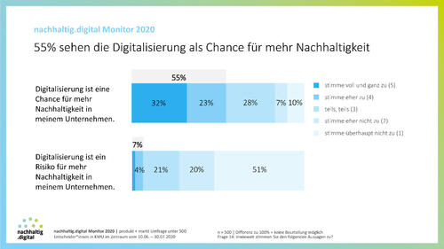 Ergebnisse Unternehmensumfrage © nachhaltig.digital