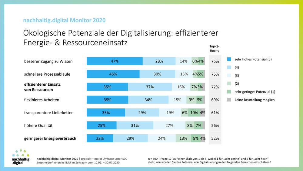 Ergebnisse Unternehmensumfrage © nachhaltig.digital