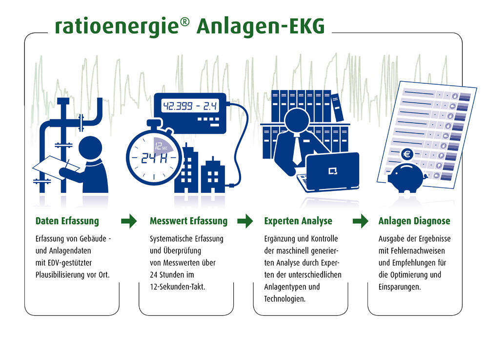 Software zur prozessorientierten Steuerung von Gebäudeheizungen 
