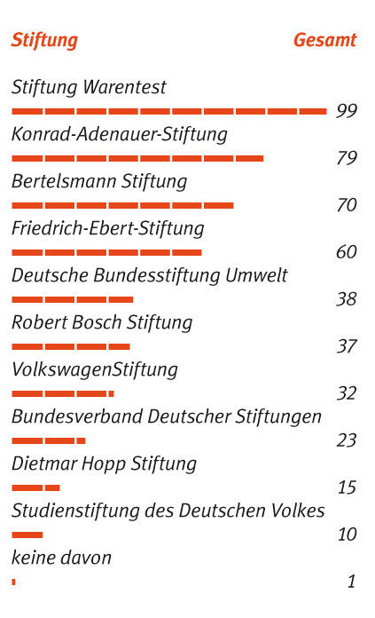 Stiftungsranking &copy; Bundesverband Deutscher Stiftungen