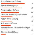 Stiftungsranking &copy; Bundesverband Deutscher Stiftungen