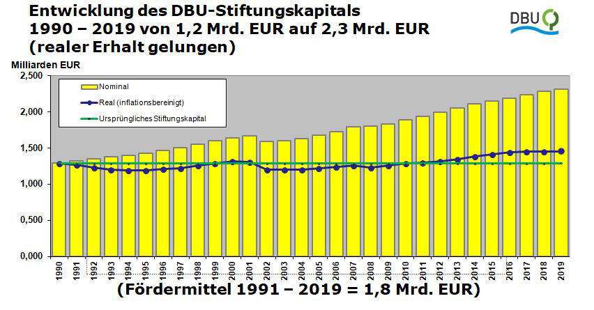 Grafik DBU-Stiftungskapital © Deutsche Bundesstiftung Umwelt