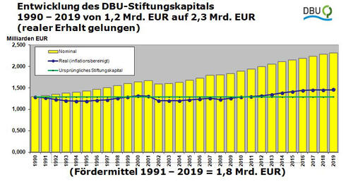 Grafik DBU-Stiftungskapital © Deutsche Bundesstiftung Umwelt