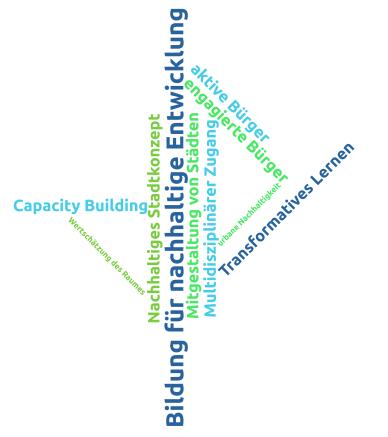 Tagcloud zu AZ 32972 © Deutsche Bundesstiftung Umwelt