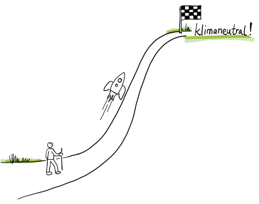 Pfad zur Klimaneutralität © Abb. Inga-Lill Kuhne
