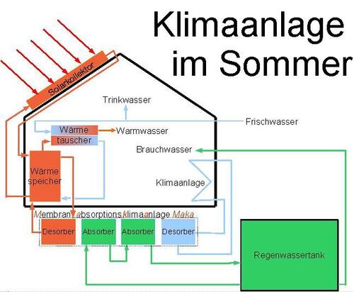 Klimaanlage im Sommer 
