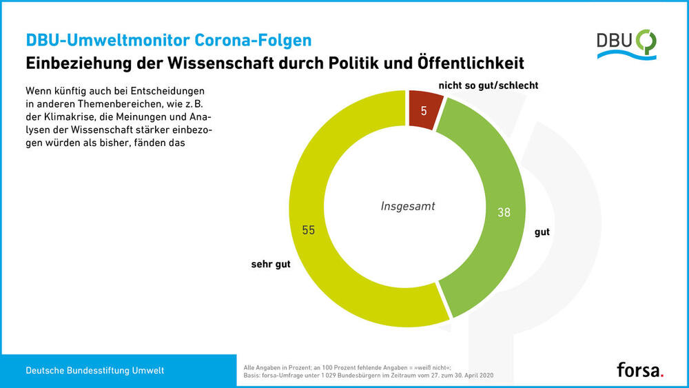 Einbeziehung der Wissenschaft © Deutsche Bundesstiftung Umwelt und forsa