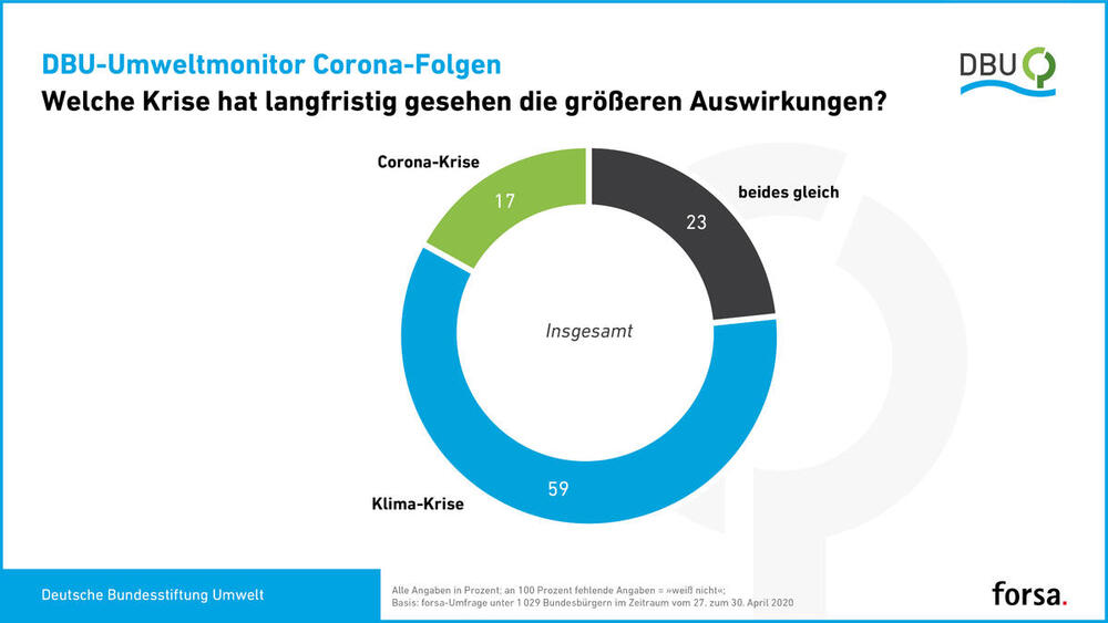 Langfristige Auswirkungen © Deutsche Bundesstiftung Umwelt und forsa