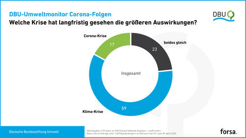 Langfristige Auswirkungen © Deutsche Bundesstiftung Umwelt und forsa